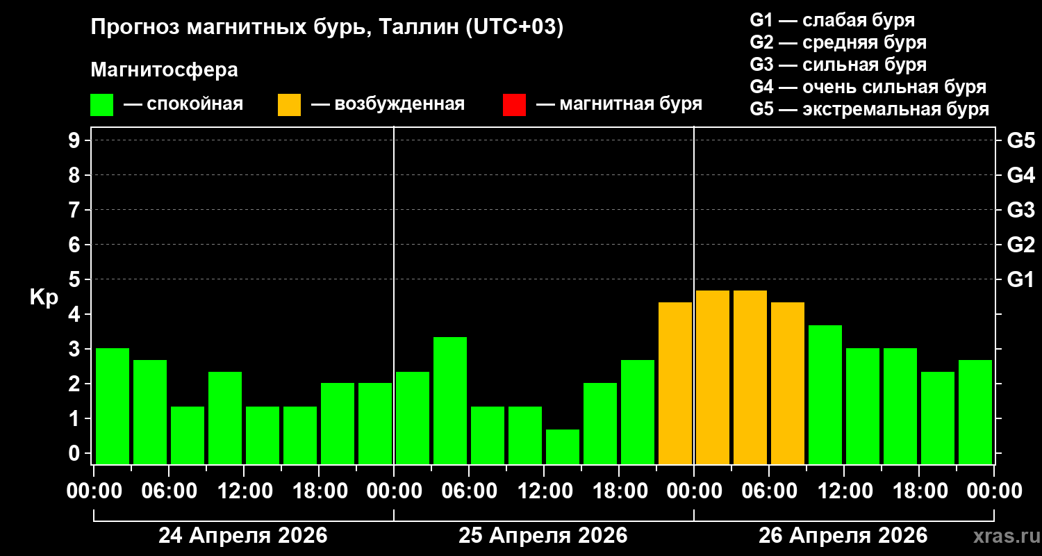 Прогноз геомагнитного индекса&nbsp;Kp