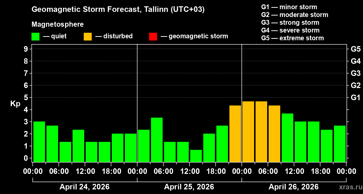 Forecast of the geomagnetic index&nbsp;Kp