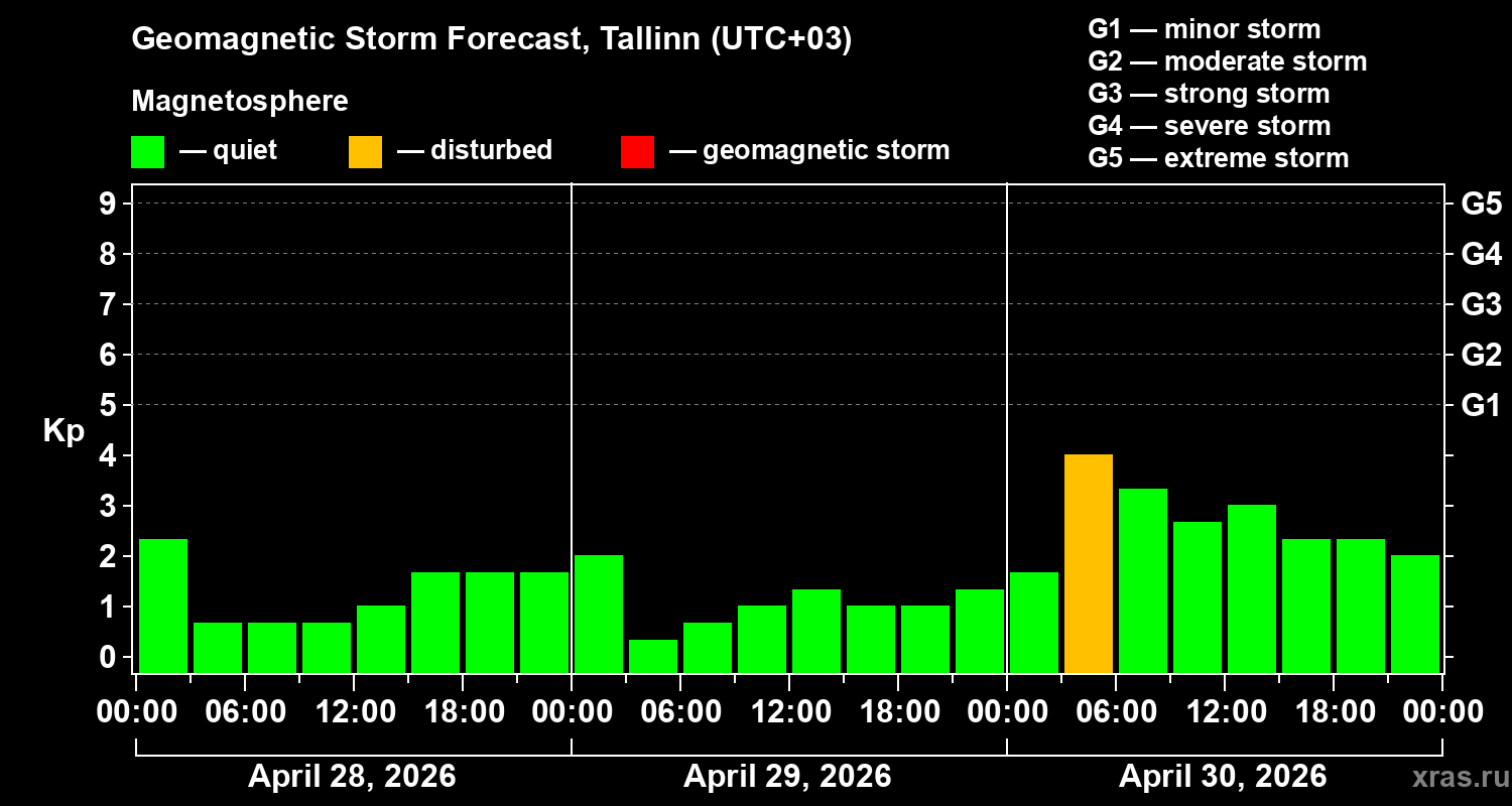 Forecast of the geomagnetic index&nbsp;Kp