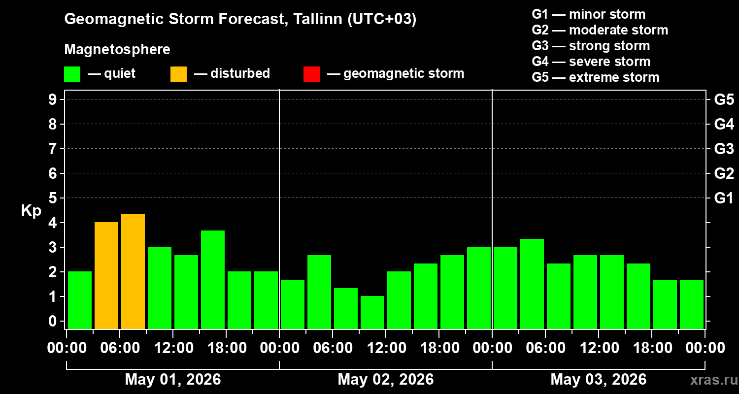 Forecast of the geomagnetic index&nbsp;Kp