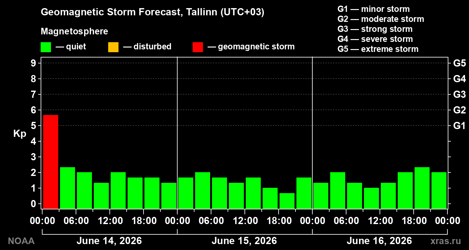 Geomagnetic index Kp forecast for three days