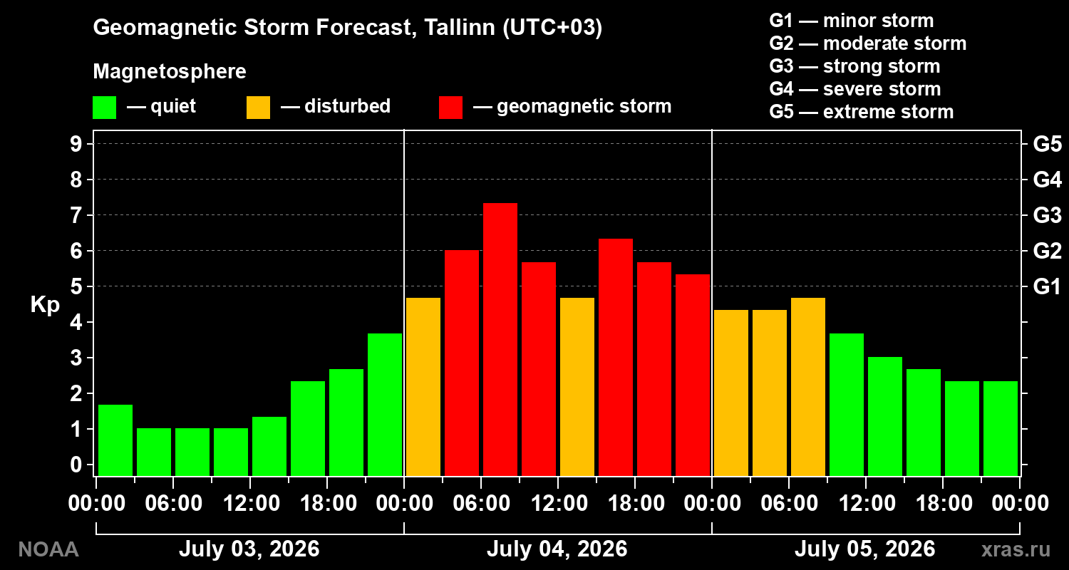 Kp forecast