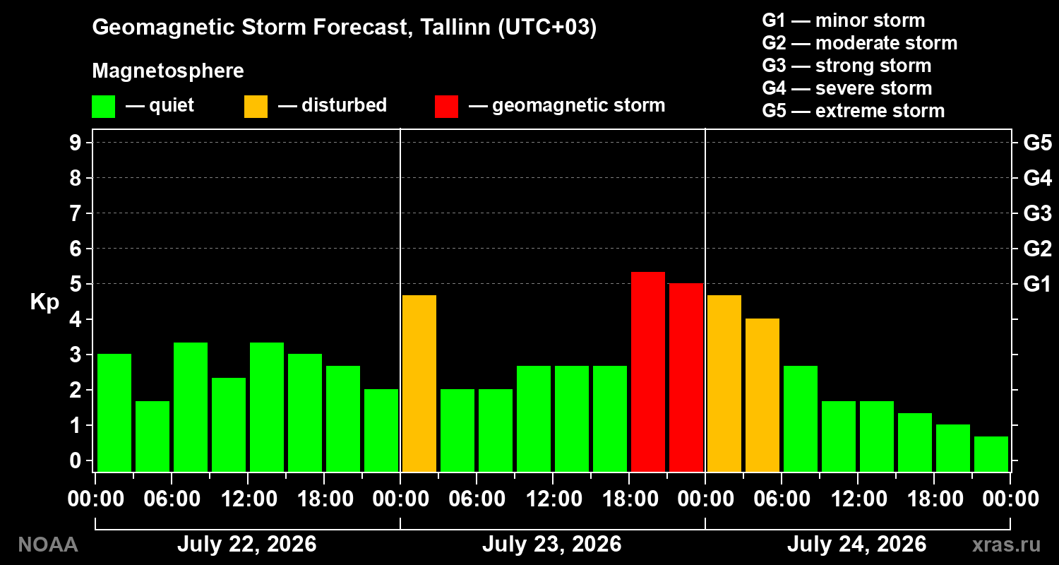 Geomagnetic index Kp forecast for three days