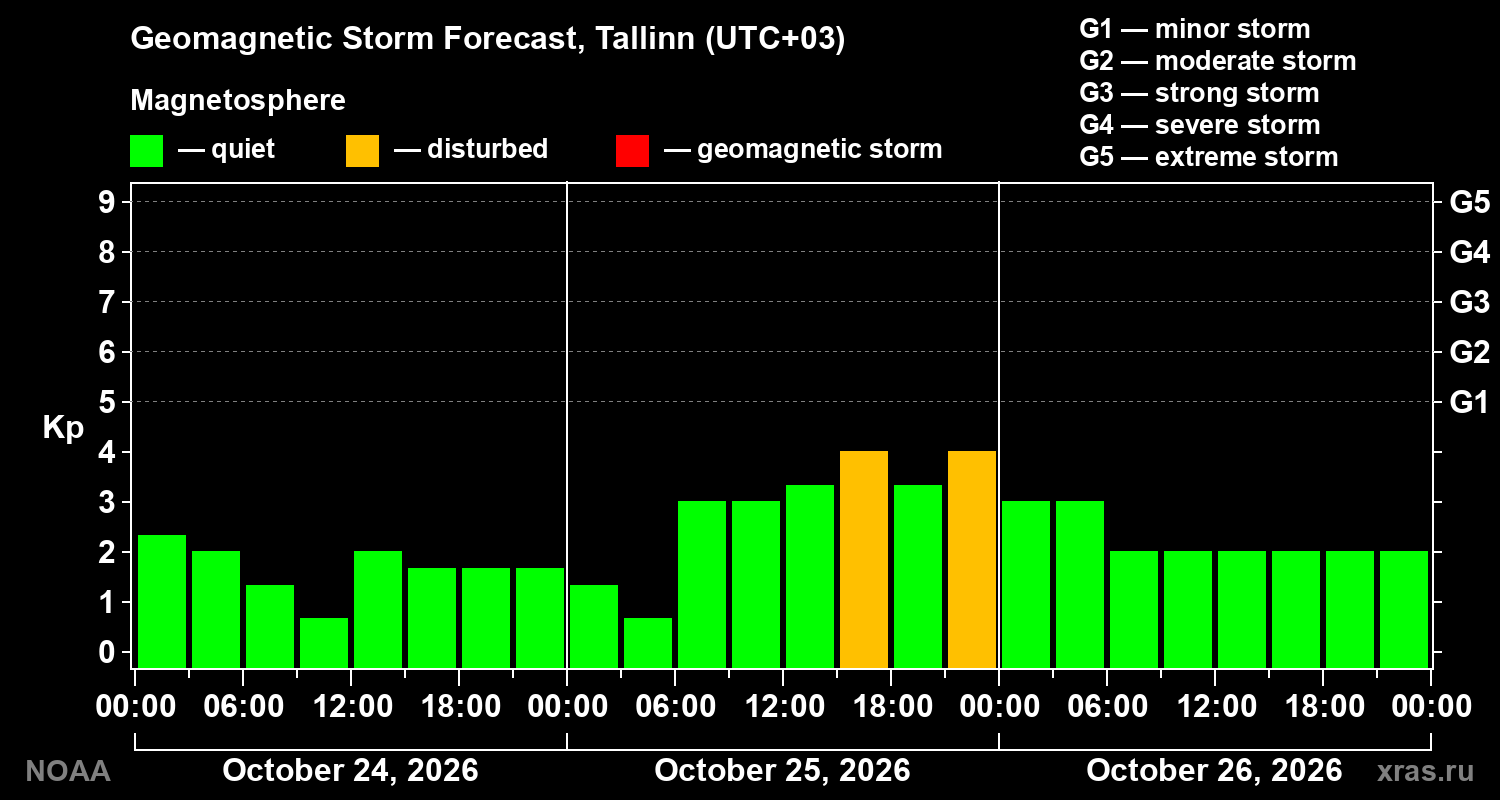 Geomagnetic index Kp forecast for three days