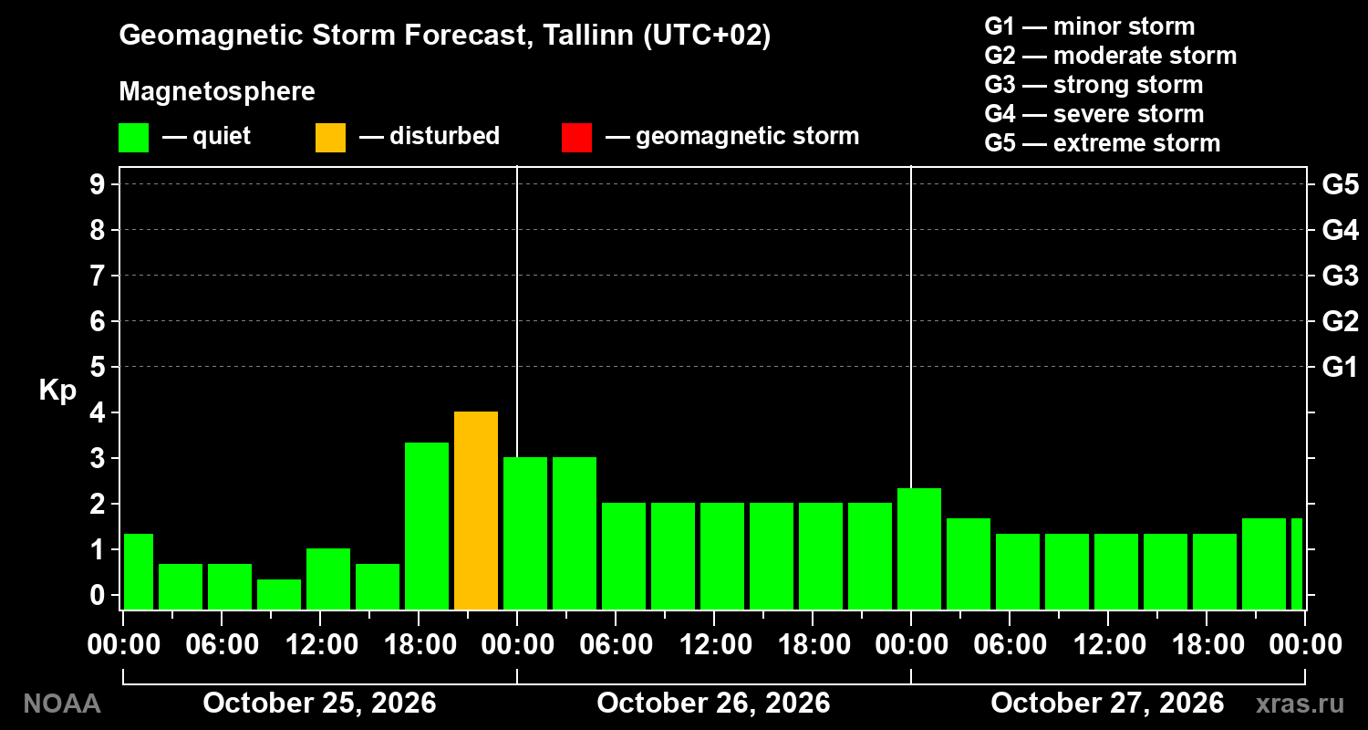 Geomagnetic index Kp forecast for three days