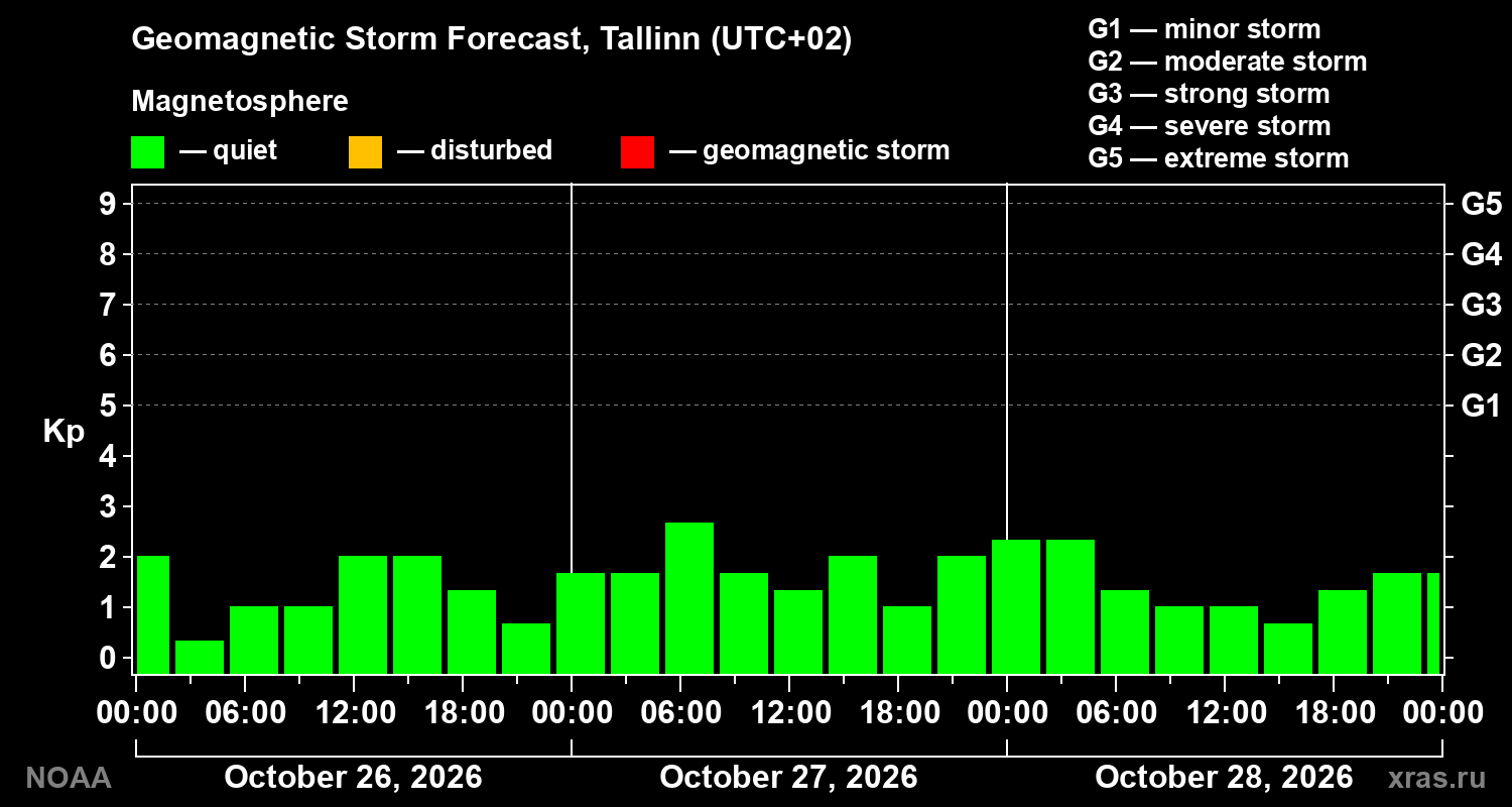 Geomagnetic index Kp forecast for three days