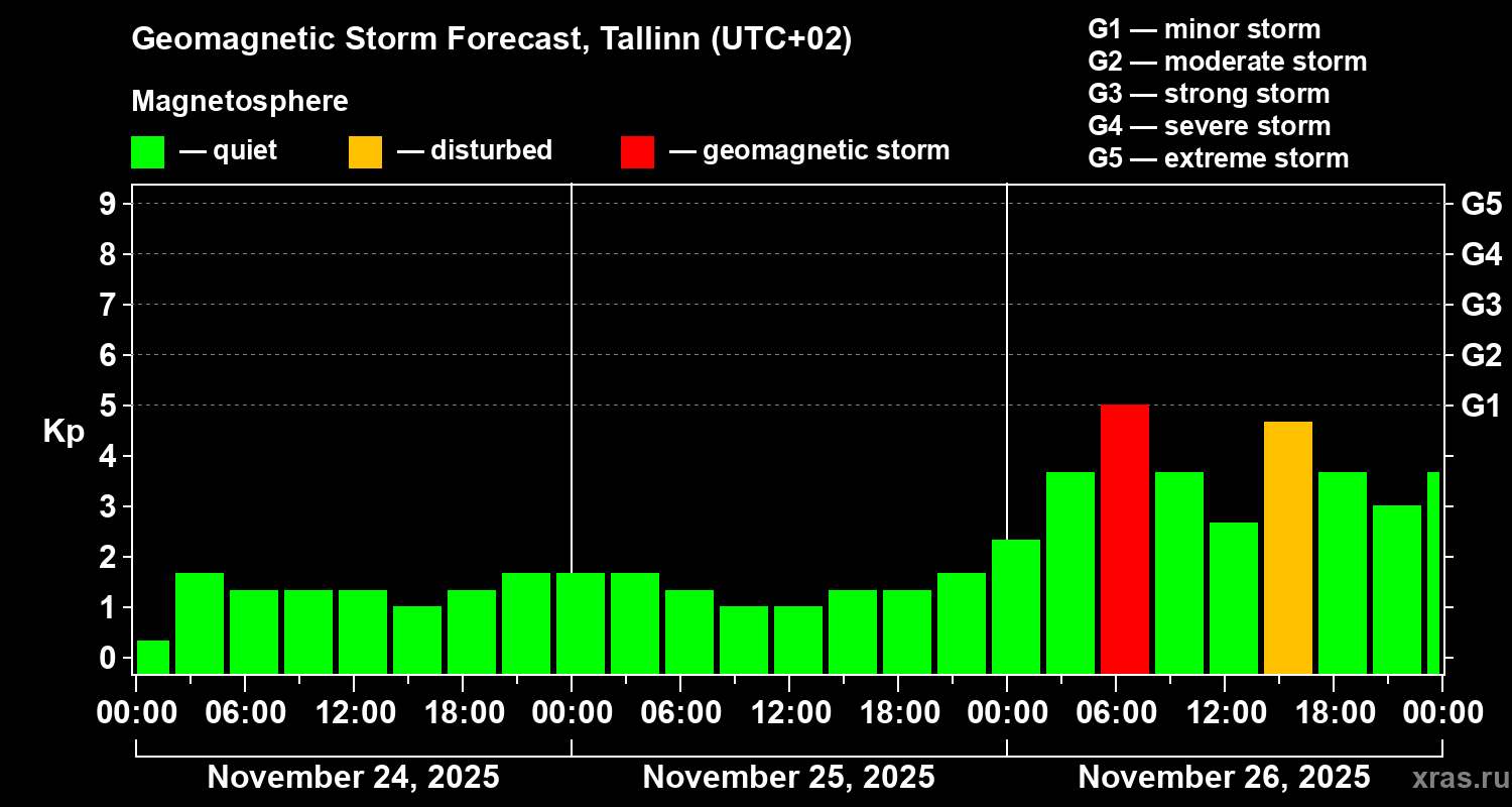 Forecast of the geomagnetic index Kp