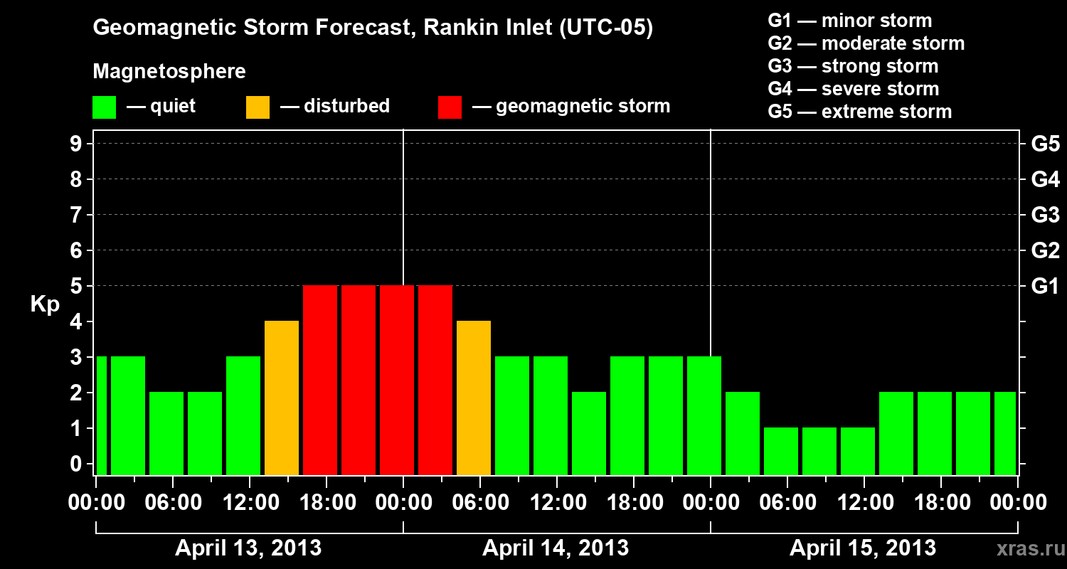 Forecast of the geomagnetic index Kp