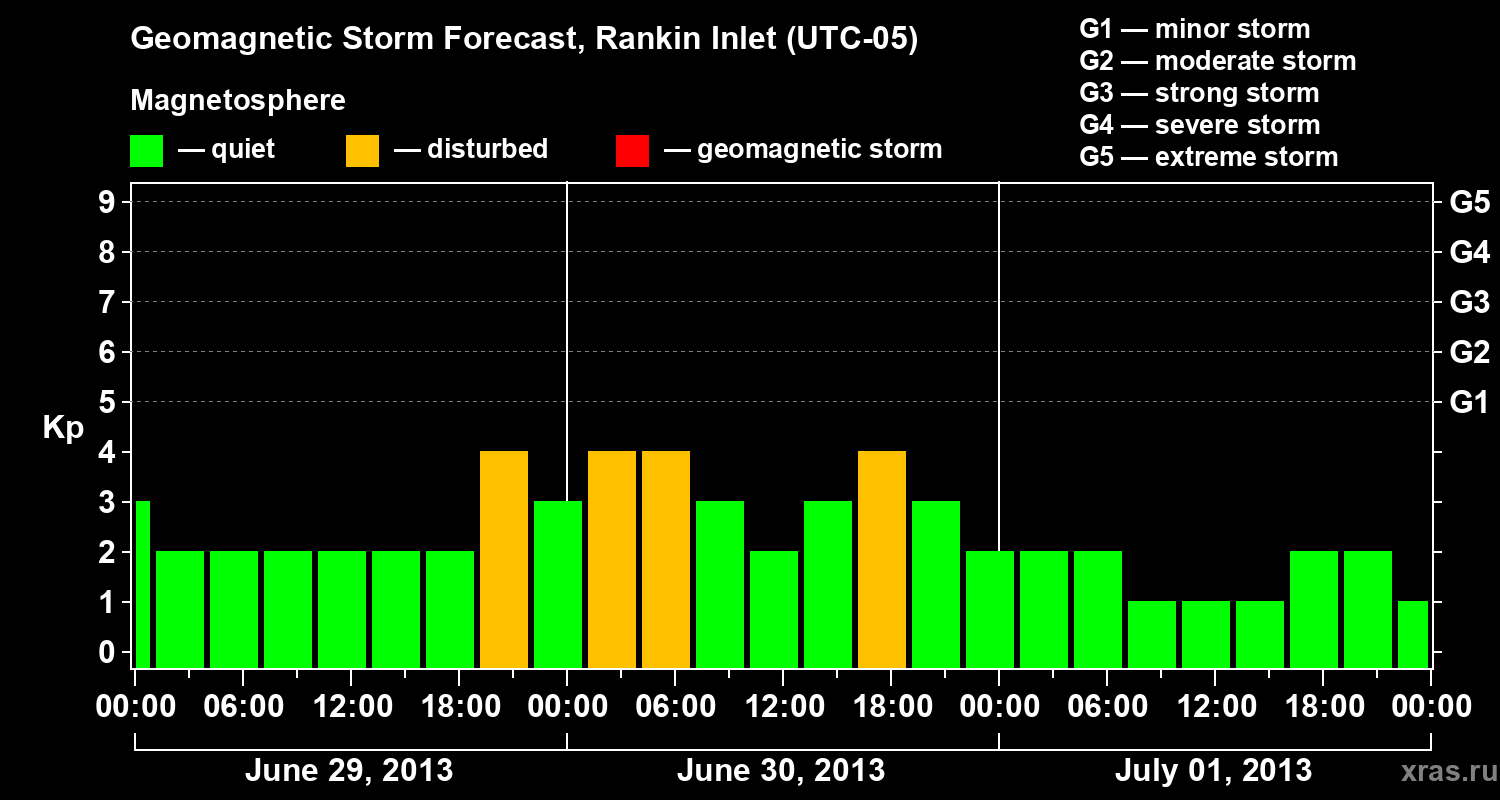 Forecast of the geomagnetic index Kp