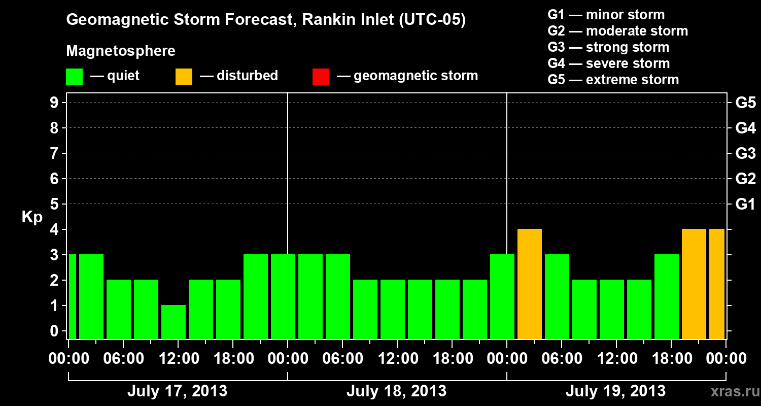 Forecast of the geomagnetic index Kp