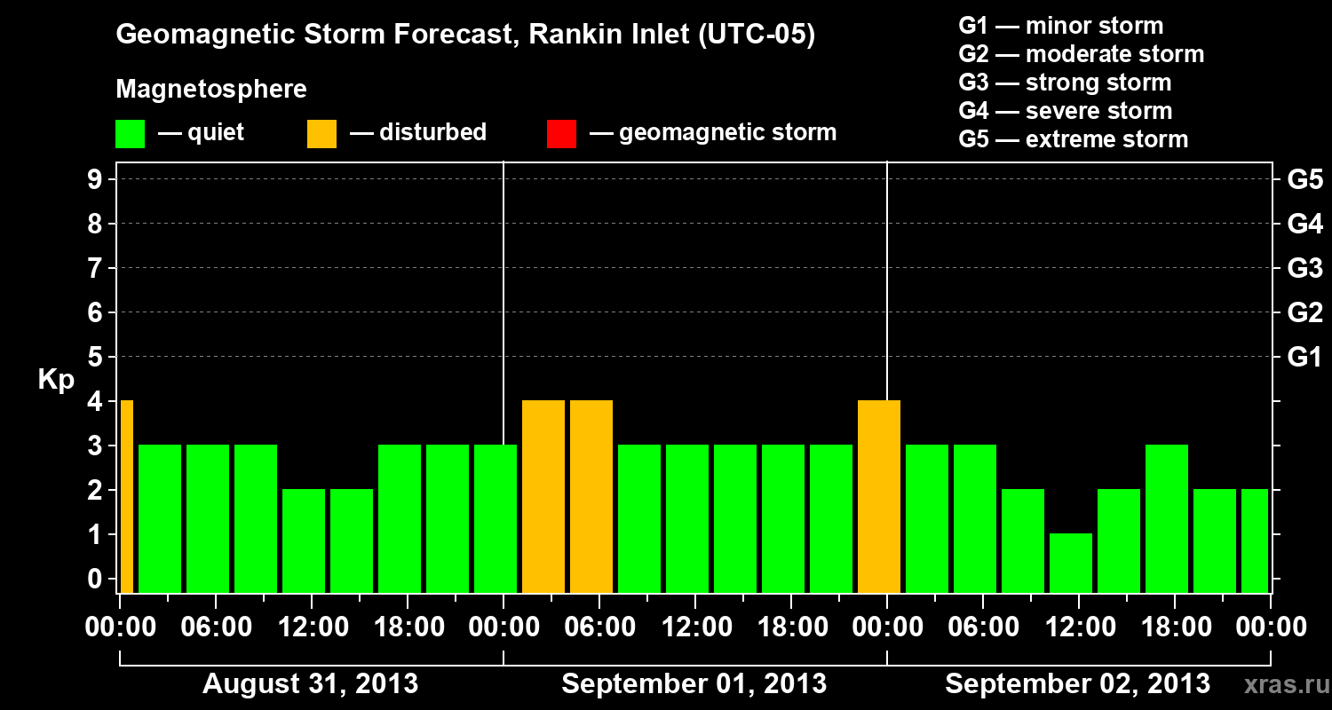 Forecast of the geomagnetic index Kp