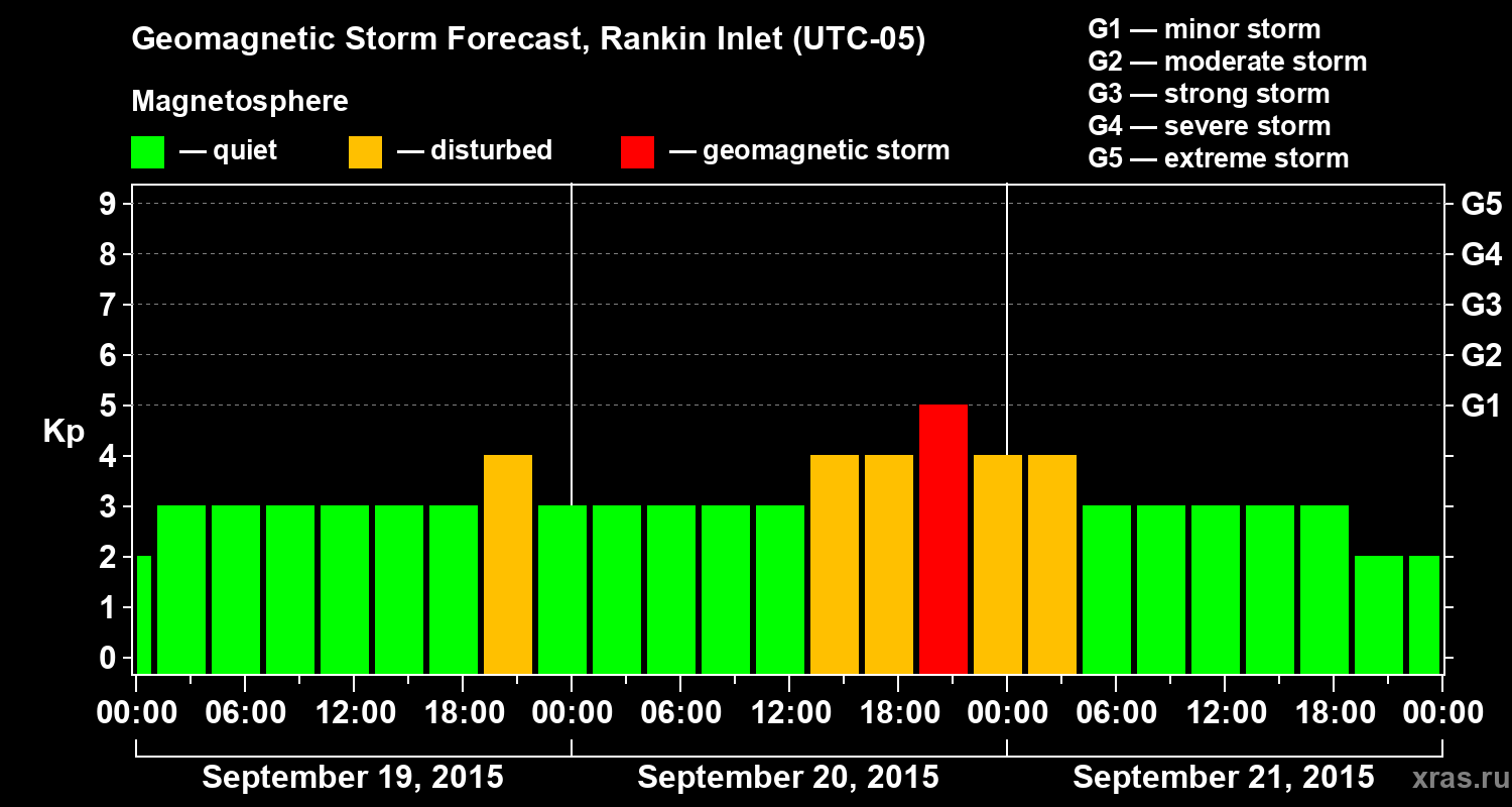 Forecast of the geomagnetic index Kp