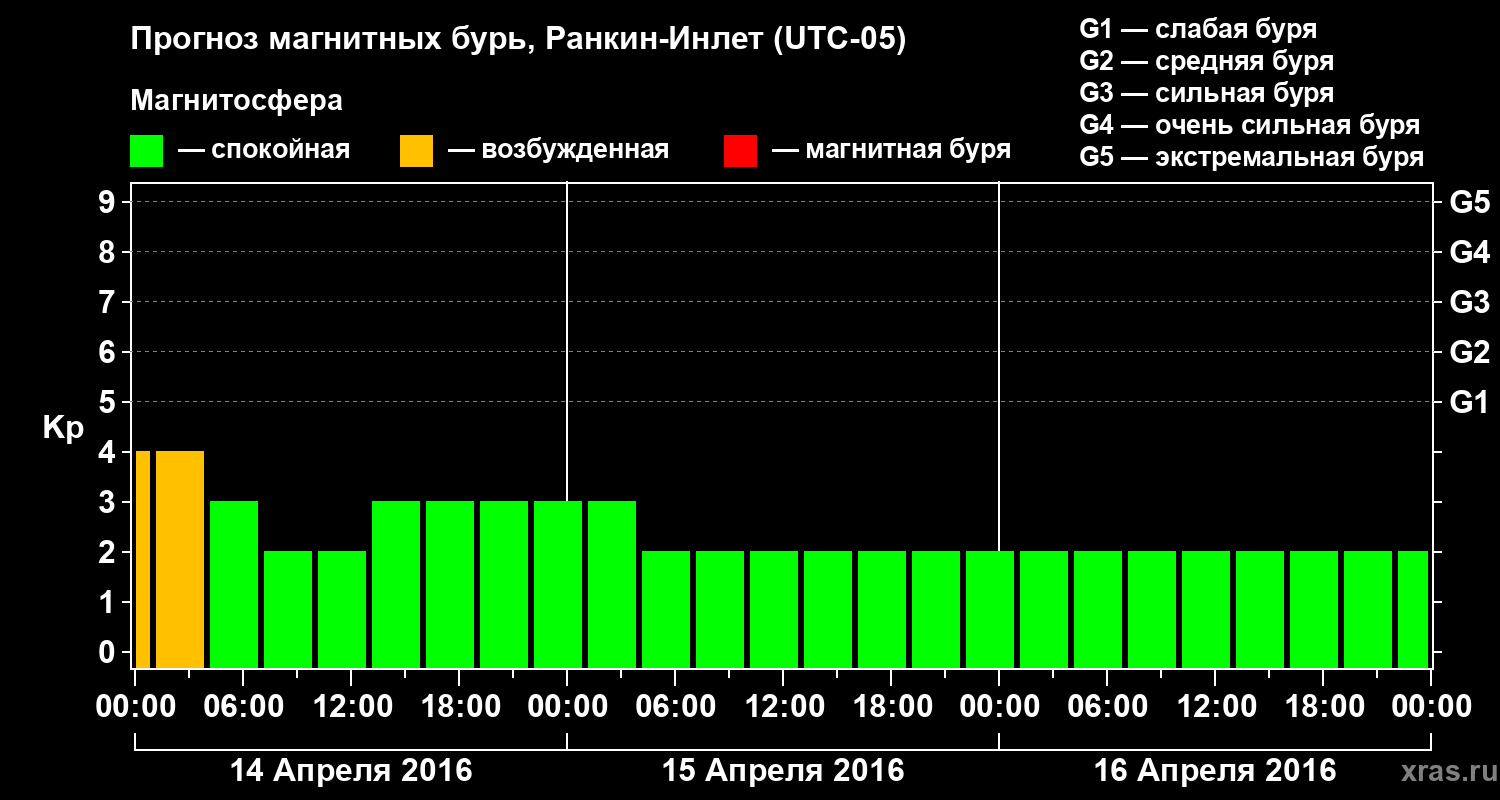 Прогноз геомагнитного индекса Kp