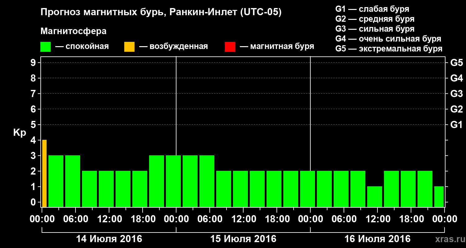 Прогноз геомагнитного индекса Kp