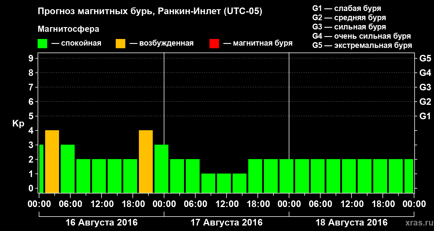 Прогноз геомагнитного индекса Kp