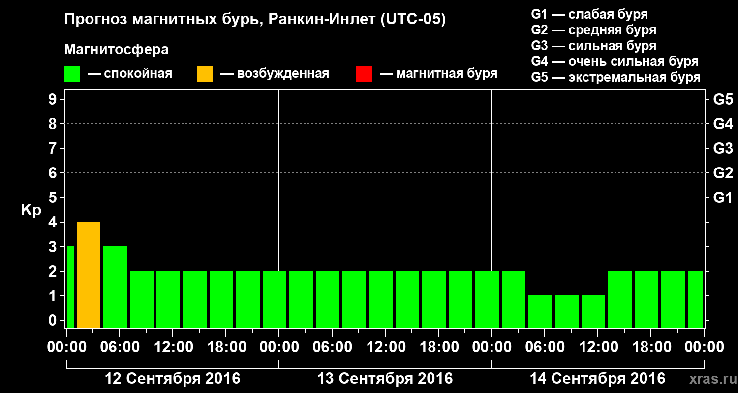 Прогноз геомагнитного индекса Kp