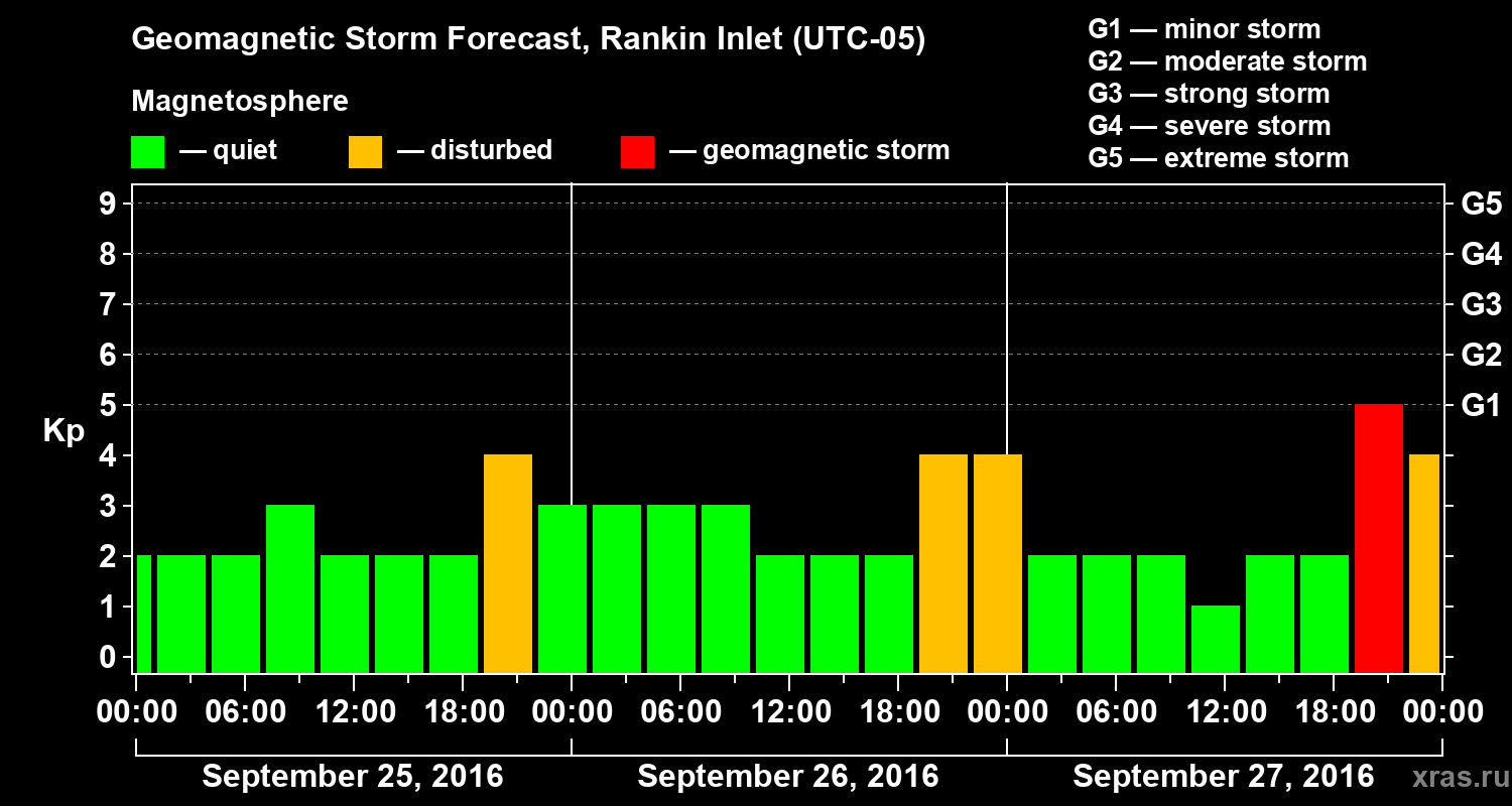 Forecast of the geomagnetic index Kp