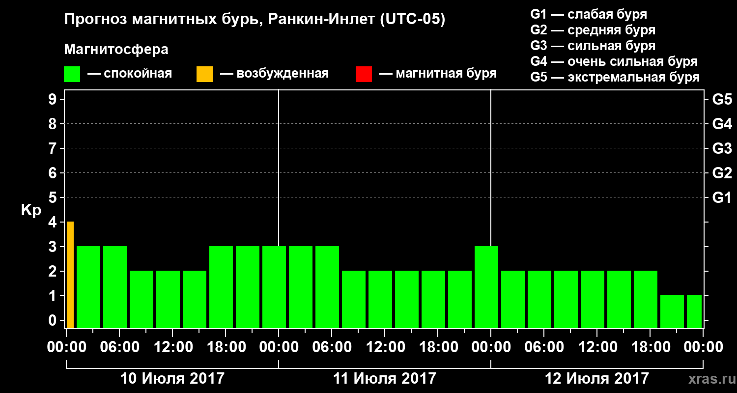 Прогноз геомагнитного индекса Kp