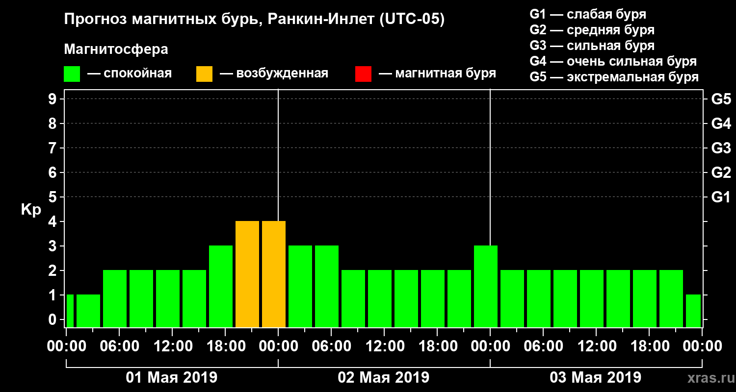 Прогноз геомагнитного индекса Kp