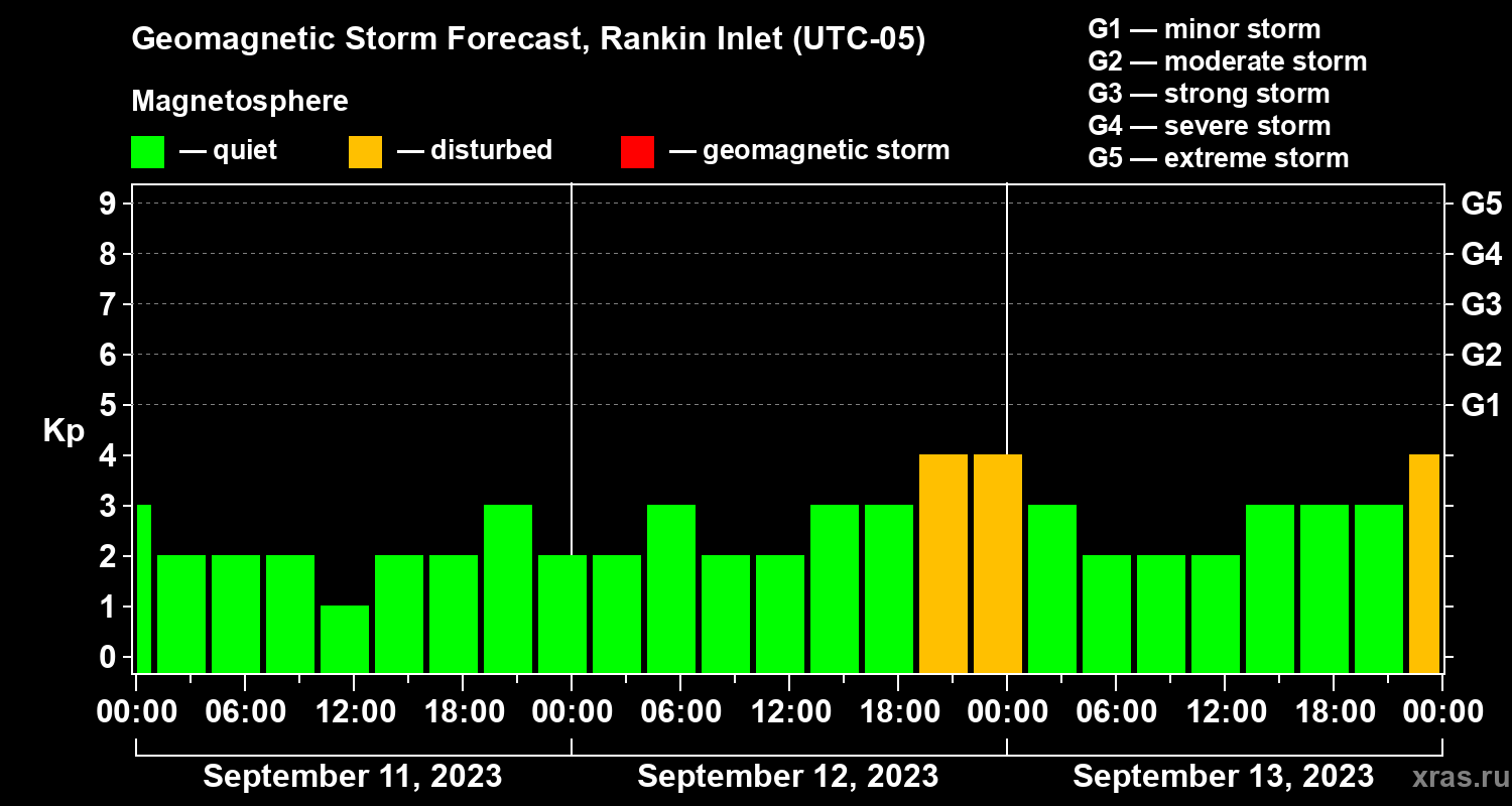 Forecast of the geomagnetic index Kp