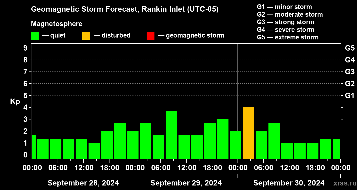 Forecast of the geomagnetic index Kp