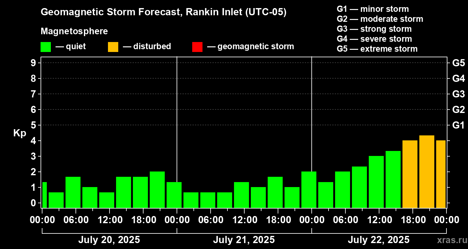 Forecast of the geomagnetic index Kp