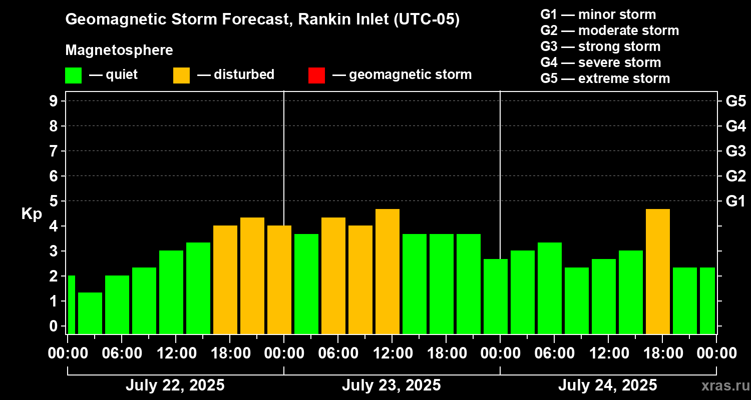 Forecast of the geomagnetic index Kp
