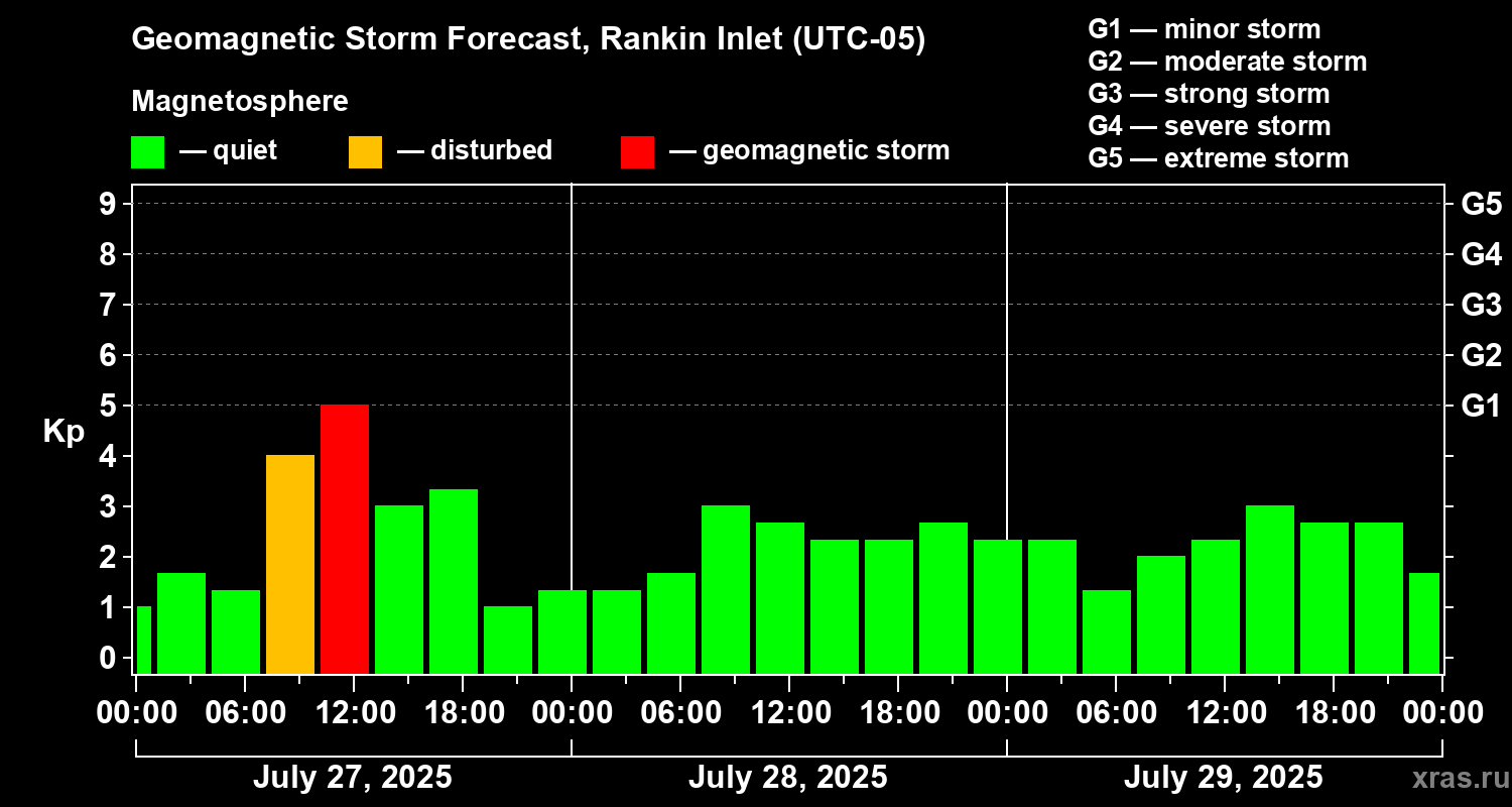 Forecast of the geomagnetic index Kp
