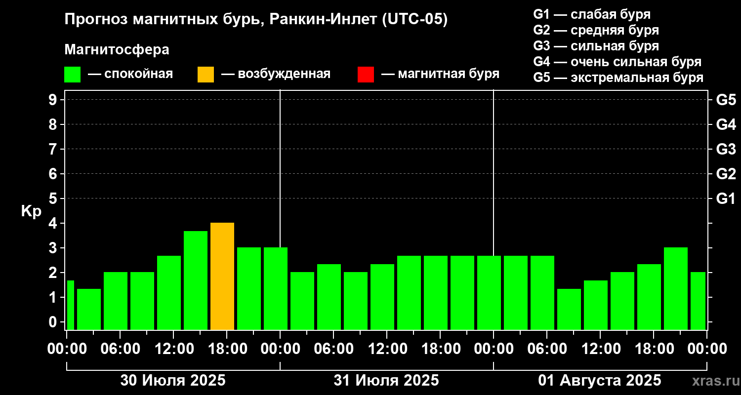 Прогноз геомагнитного индекса Kp