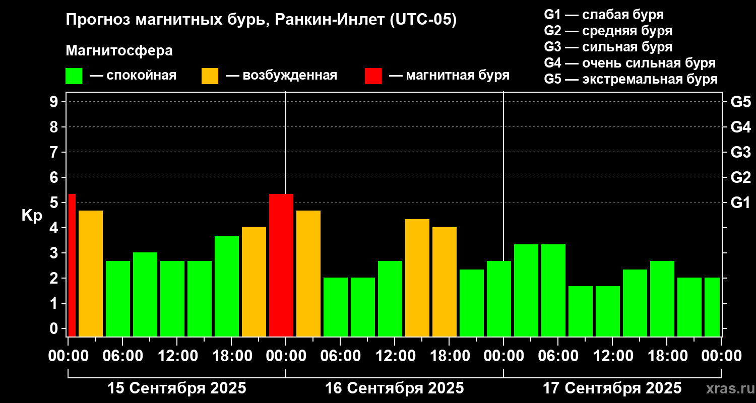 Прогноз геомагнитного индекса Kp