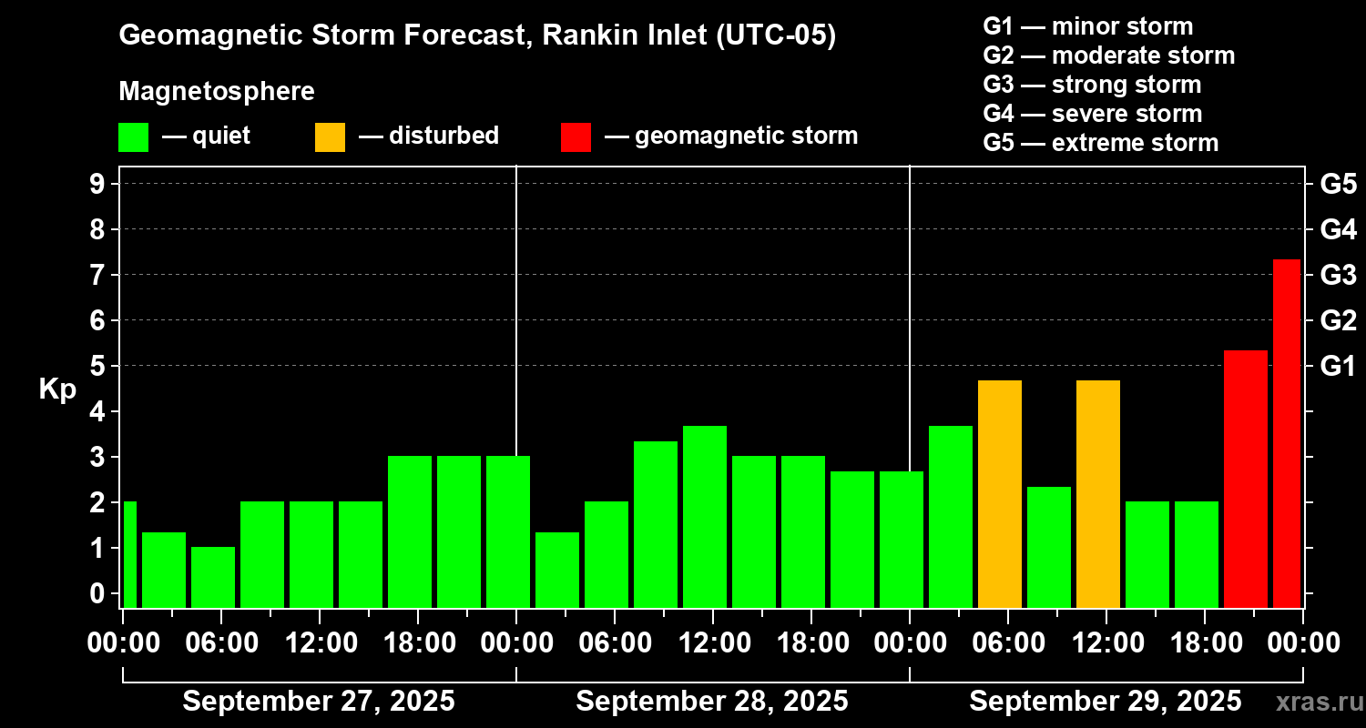 Forecast of the geomagnetic index Kp