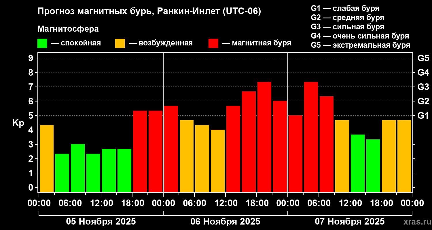 Прогноз геомагнитного индекса Kp