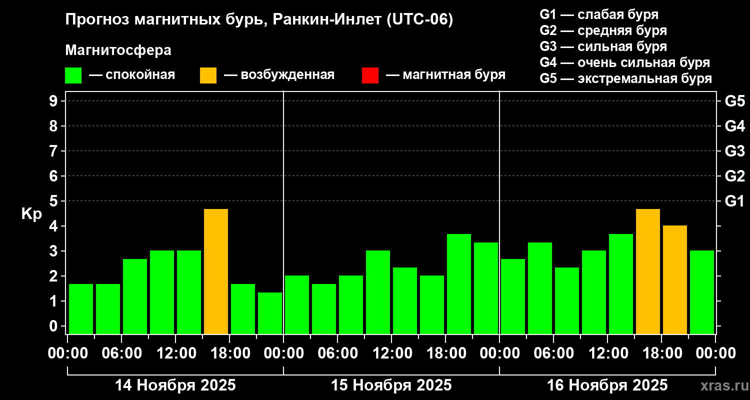 Прогноз геомагнитного индекса Kp