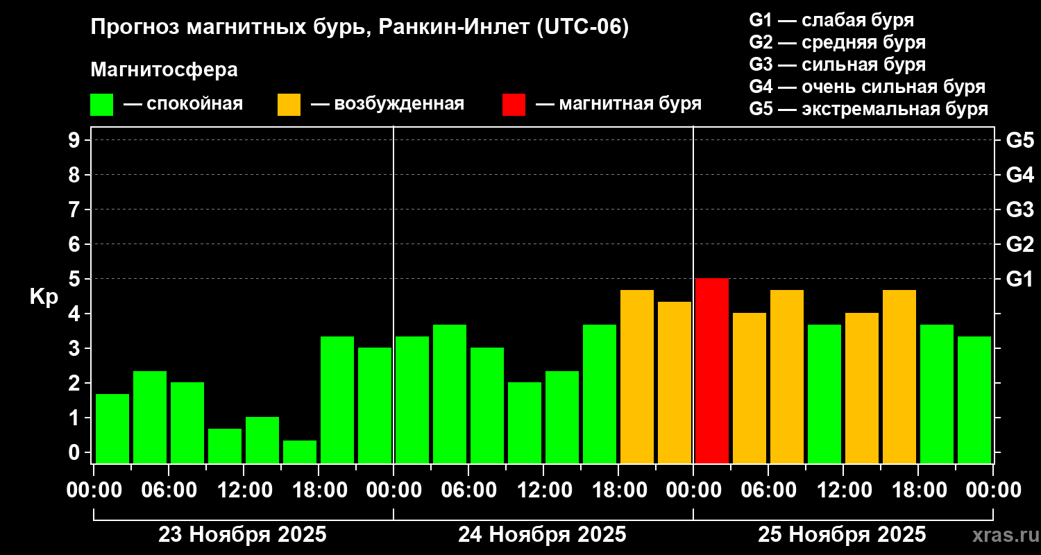 Прогноз геомагнитного индекса Kp