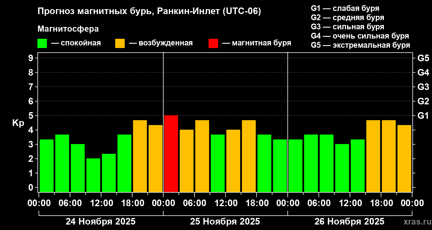 Прогноз геомагнитного индекса Kp
