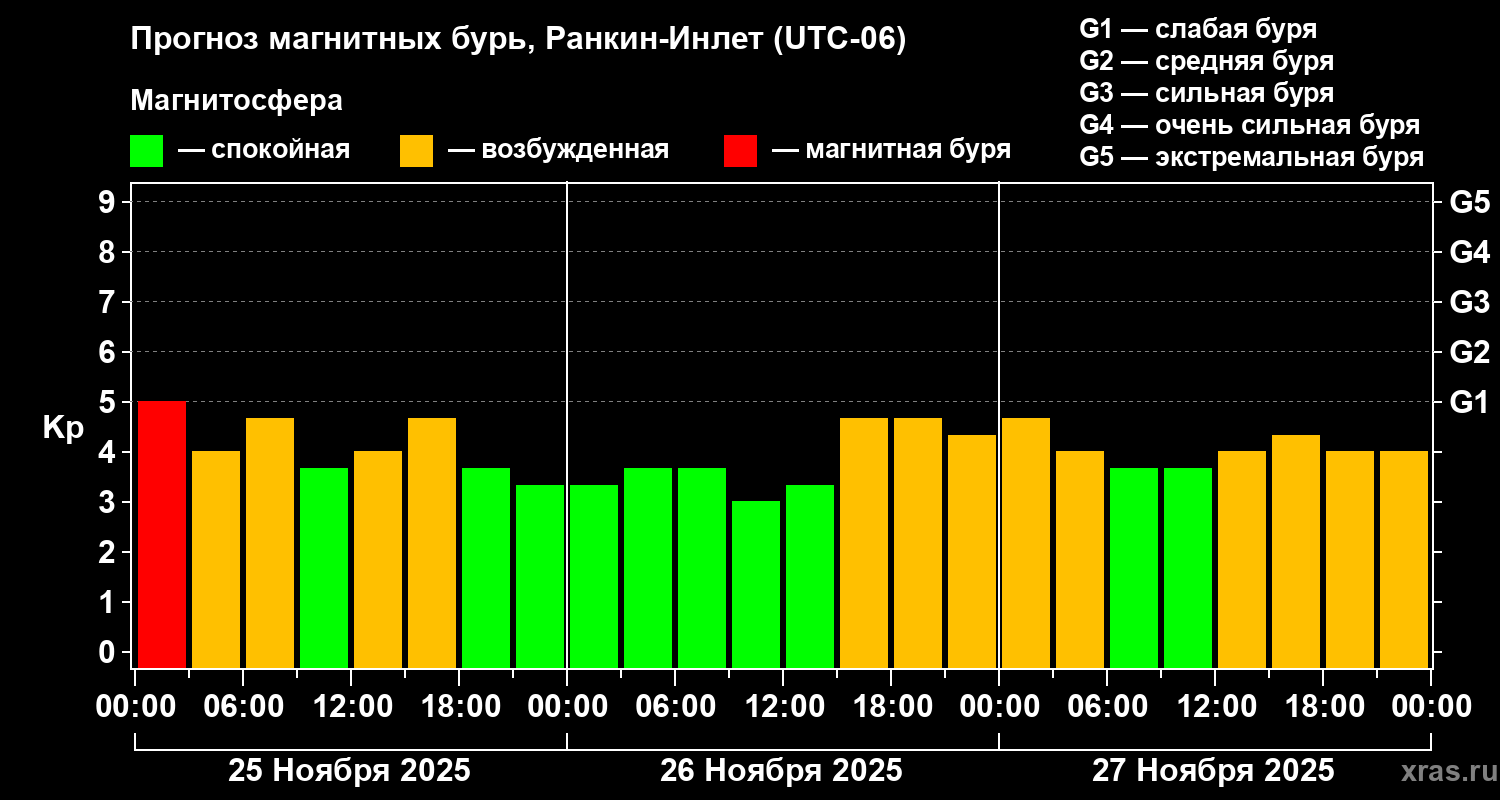 Прогноз геомагнитного индекса Kp