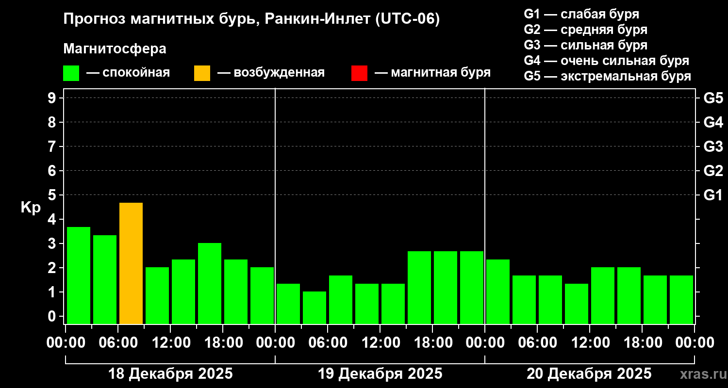 Прогноз геомагнитного индекса&nbsp;Kp