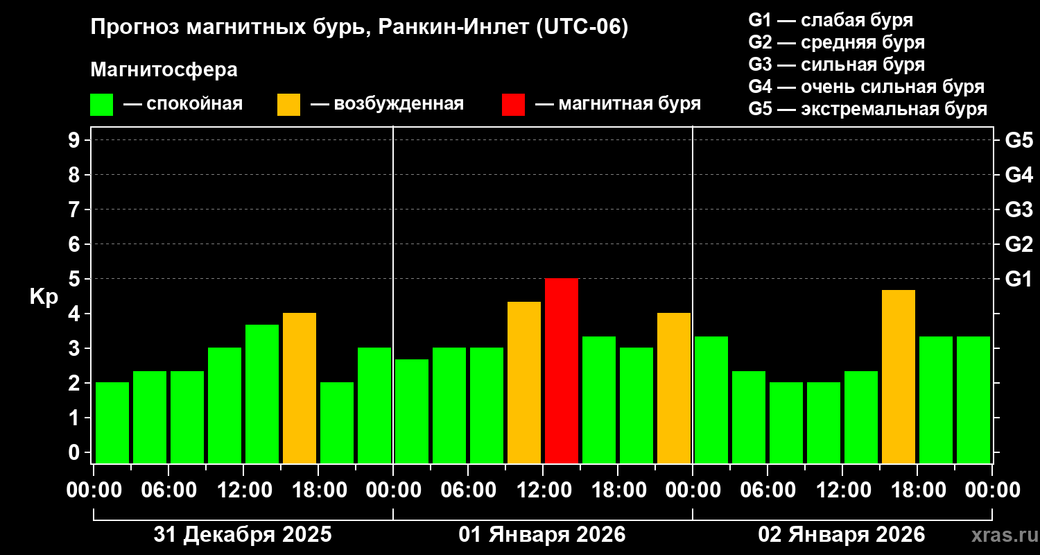 Прогноз геомагнитного индекса&nbsp;Kp