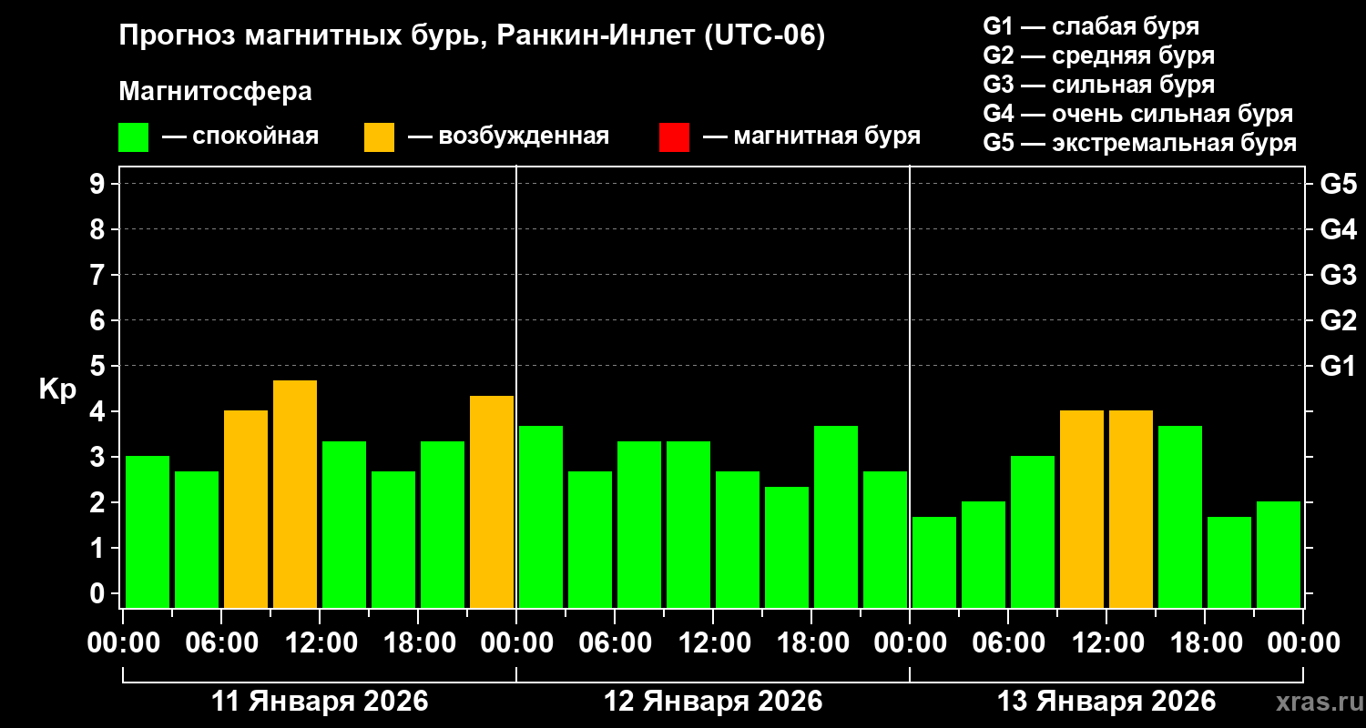 Прогноз геомагнитного индекса&nbsp;Kp