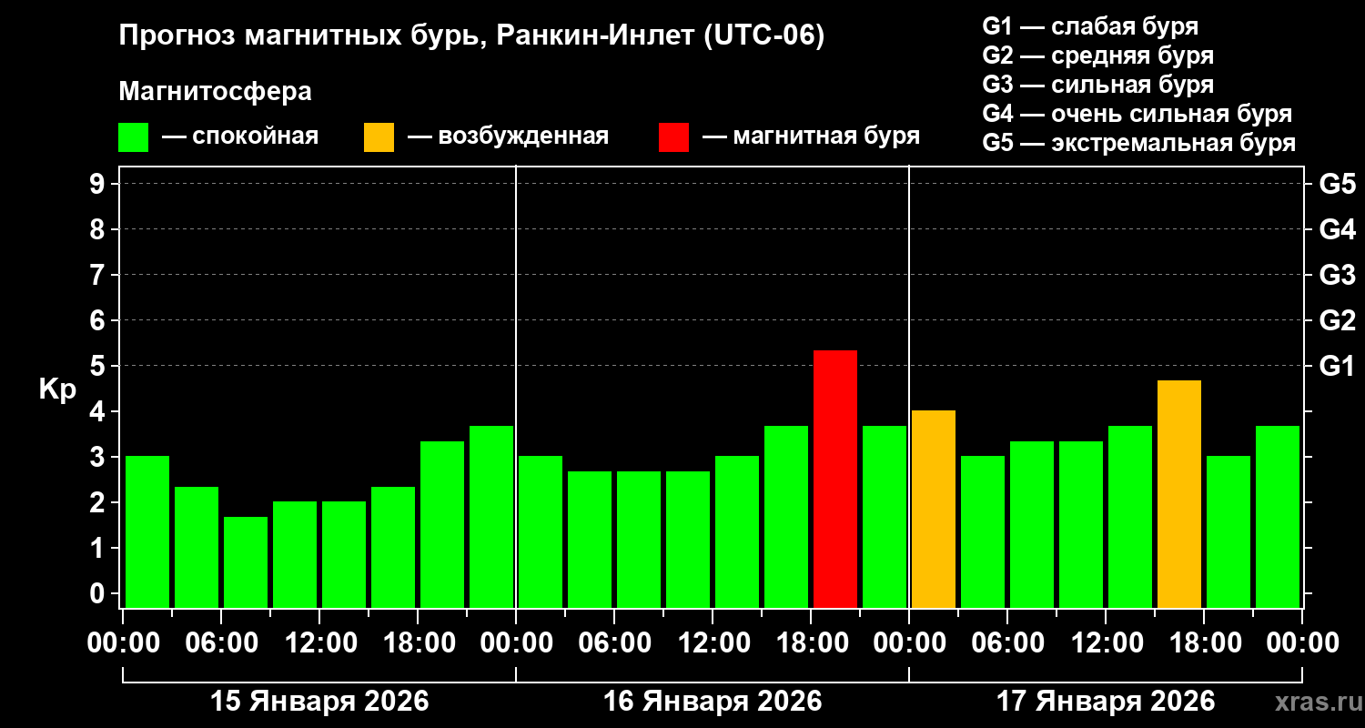 Прогноз геомагнитного индекса&nbsp;Kp