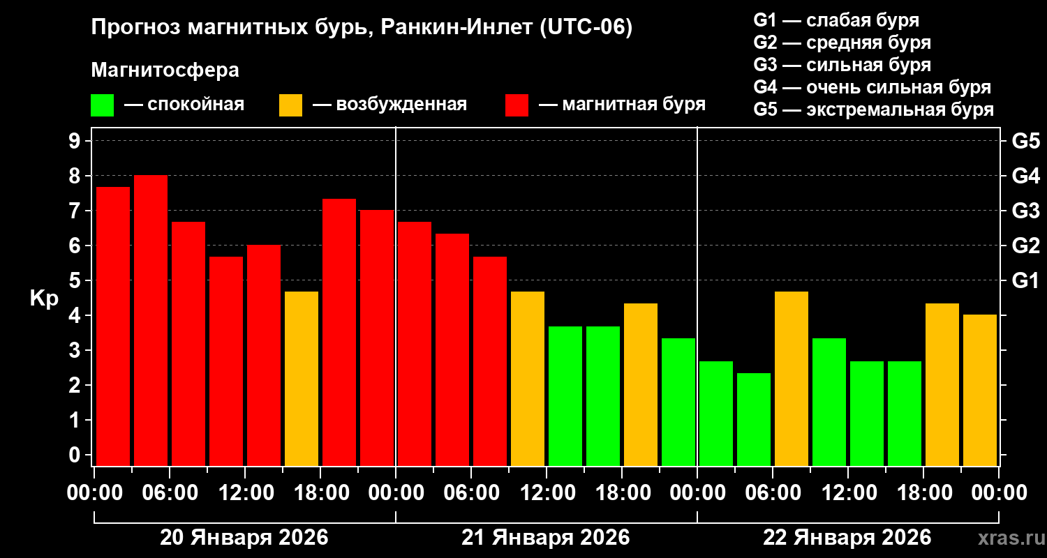 Прогноз геомагнитного индекса&nbsp;Kp