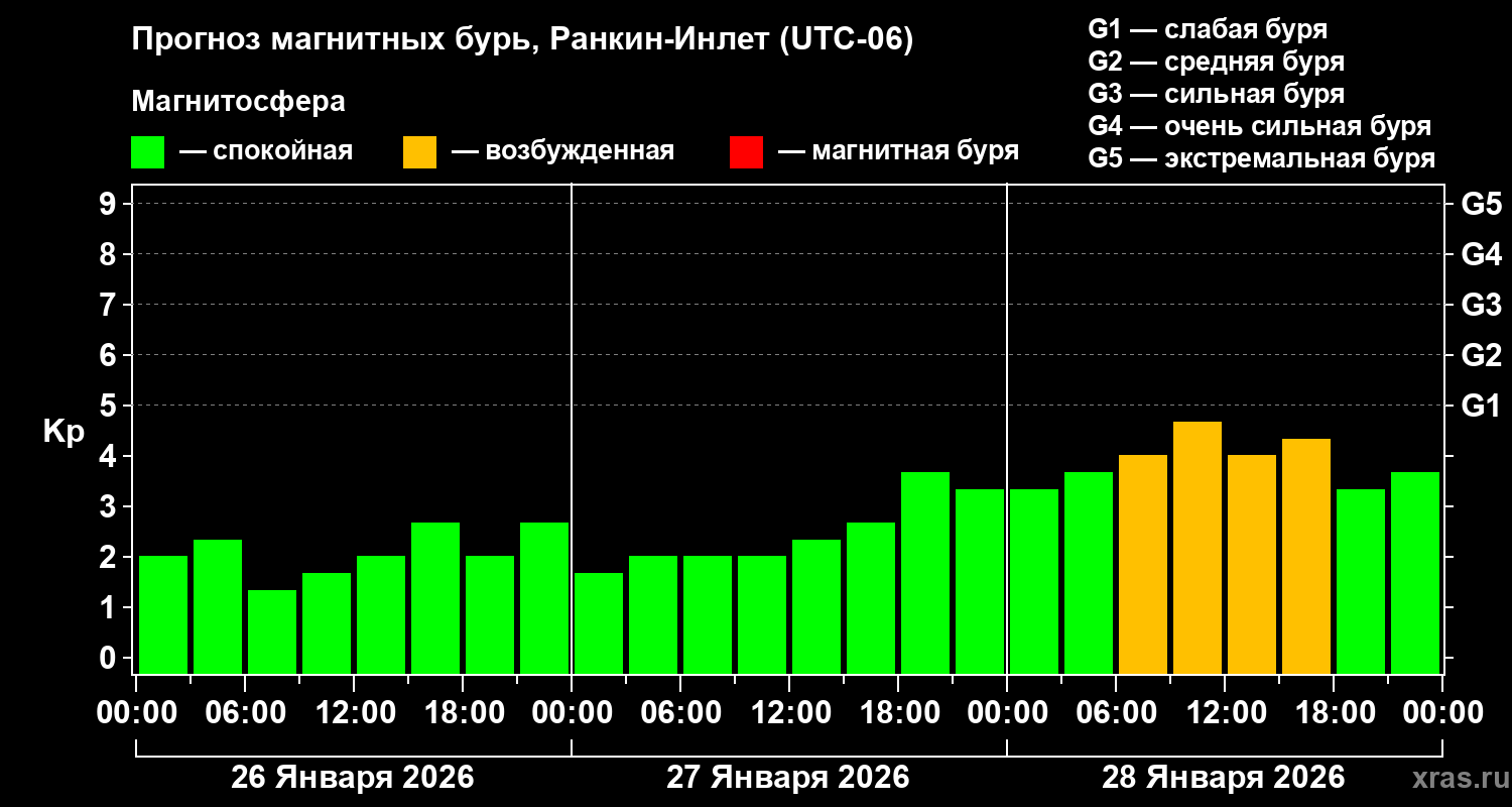 Прогноз геомагнитного индекса&nbsp;Kp