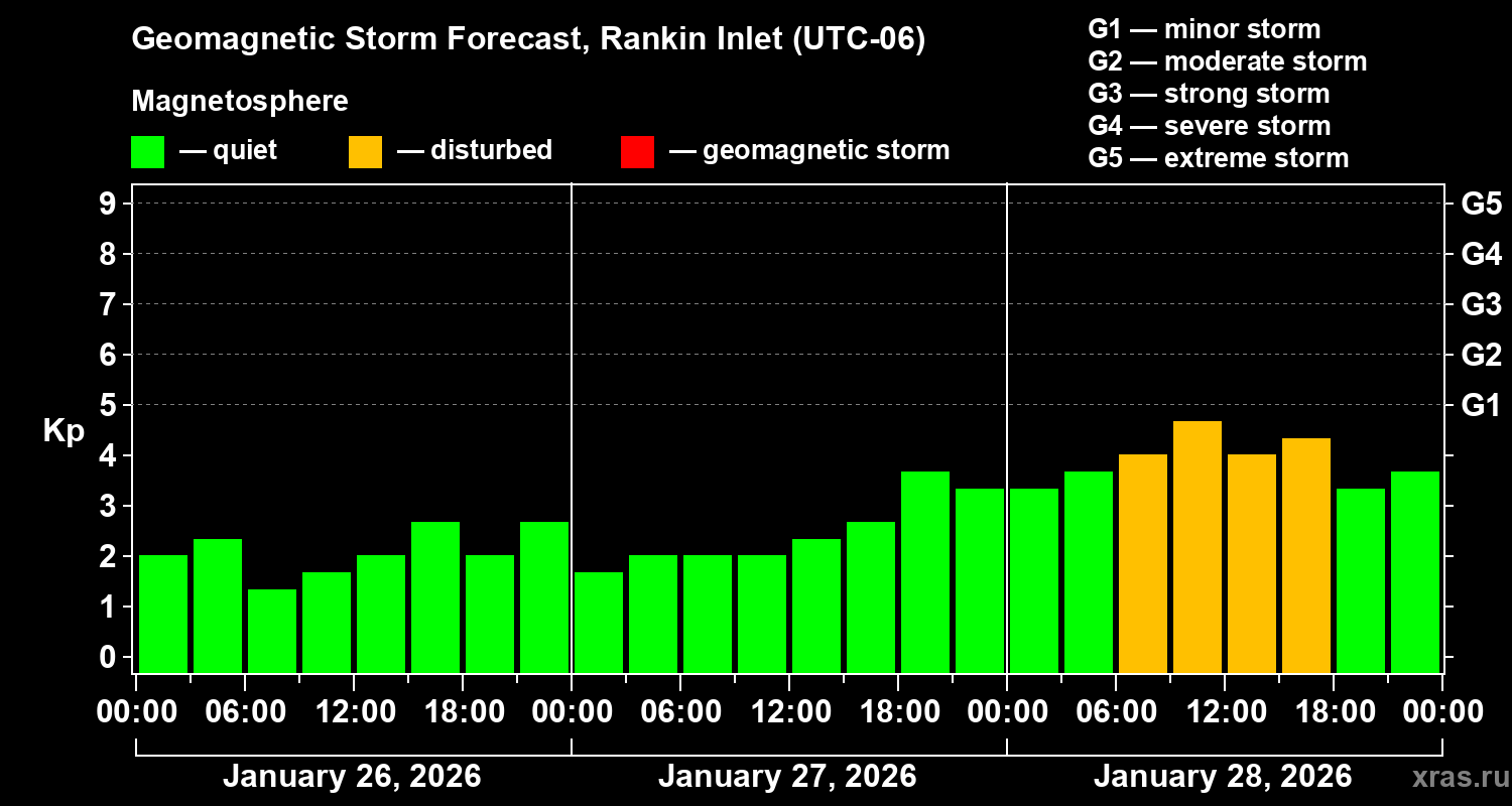 Forecast of the geomagnetic index&nbsp;Kp