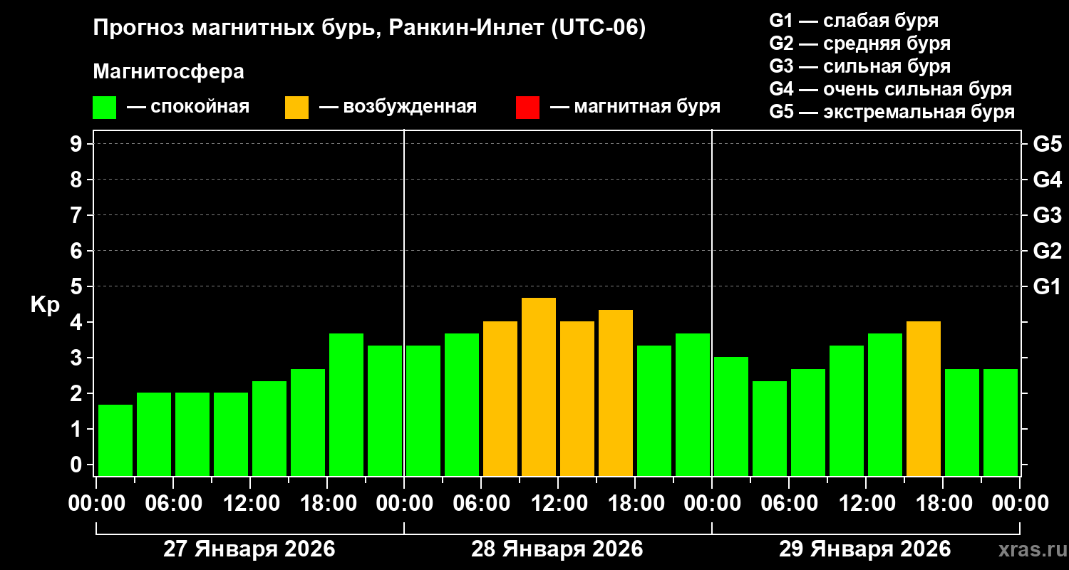 Прогноз геомагнитного индекса&nbsp;Kp