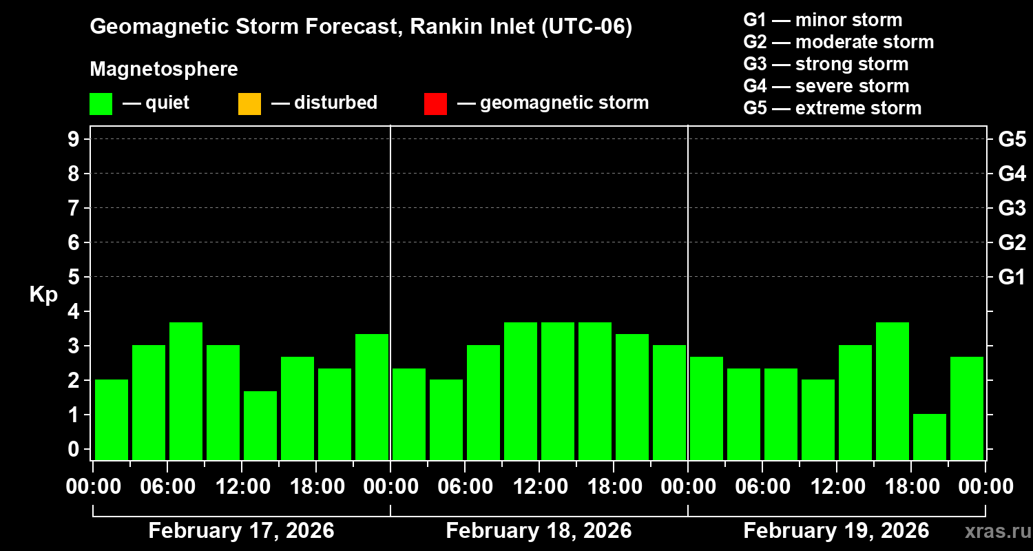Forecast of the geomagnetic index&nbsp;Kp
