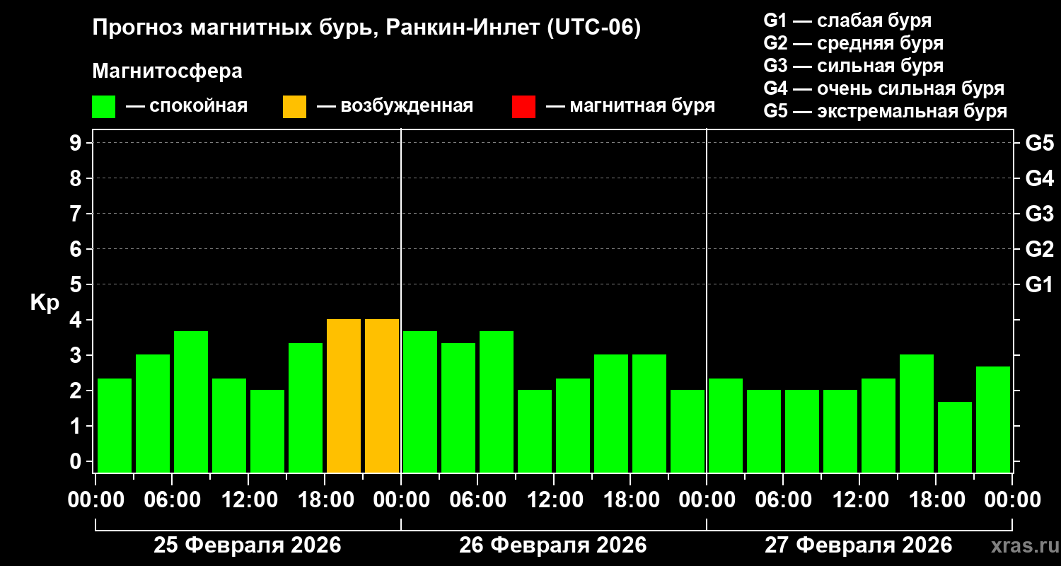 Прогноз геомагнитного индекса&nbsp;Kp
