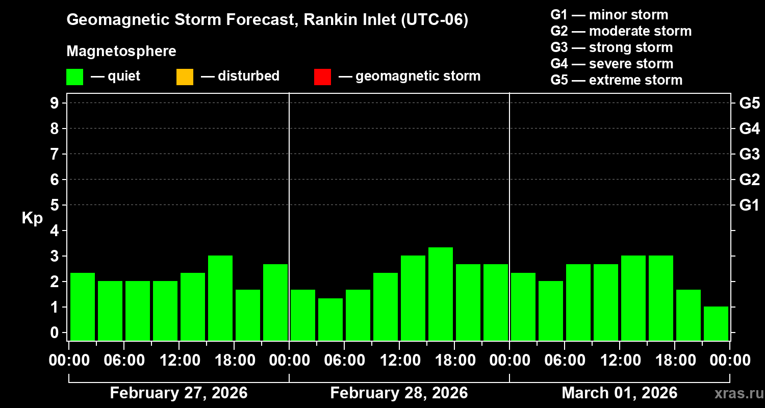 Forecast of the geomagnetic index&nbsp;Kp