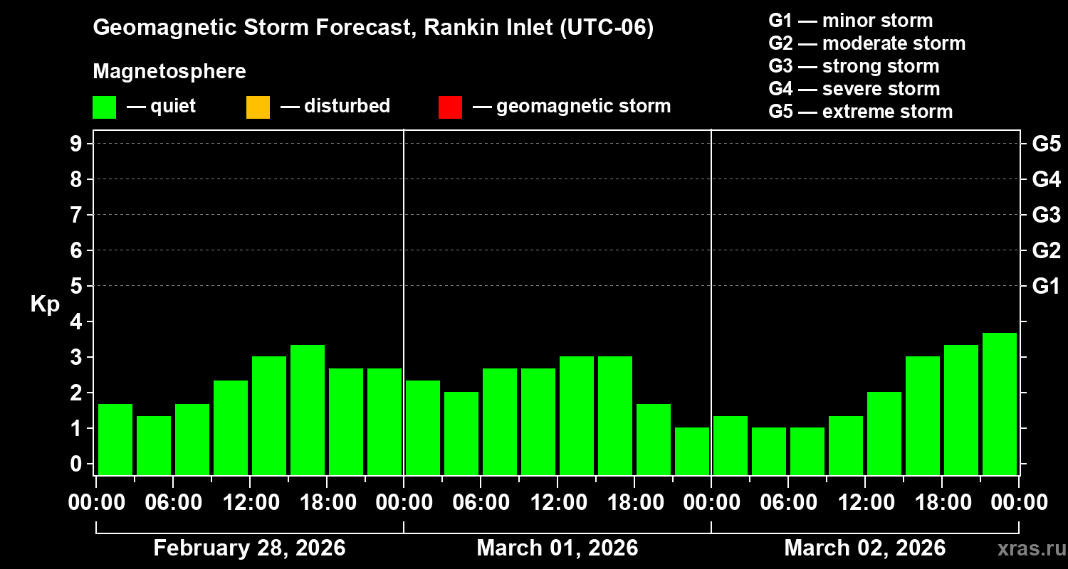 Forecast of the geomagnetic index&nbsp;Kp