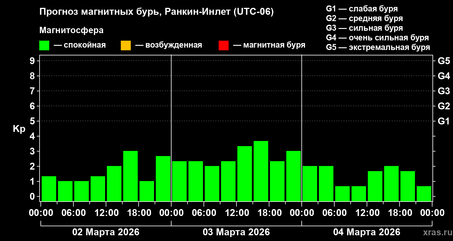 Прогноз геомагнитного индекса&nbsp;Kp