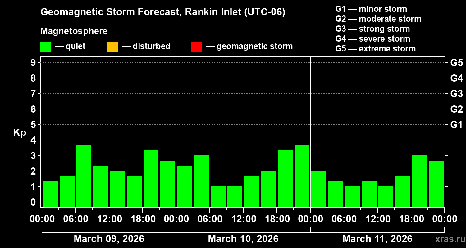 Forecast of the geomagnetic index&nbsp;Kp